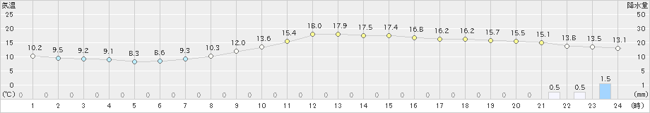 山形(>2022年10月09日)のアメダスグラフ