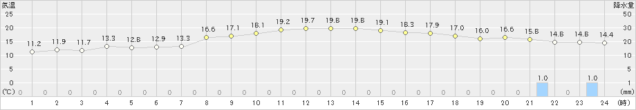 笠間(>2022年10月09日)のアメダスグラフ