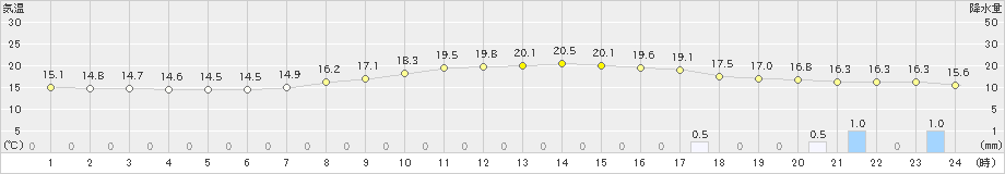 古河(>2022年10月09日)のアメダスグラフ