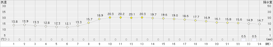 鉾田(>2022年10月09日)のアメダスグラフ