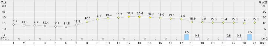 つくば(>2022年10月09日)のアメダスグラフ