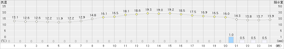 大田原(>2022年10月09日)のアメダスグラフ