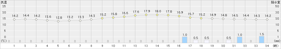 秩父(>2022年10月09日)のアメダスグラフ