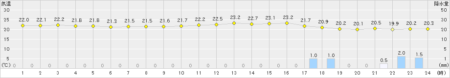 三宅島(>2022年10月09日)のアメダスグラフ