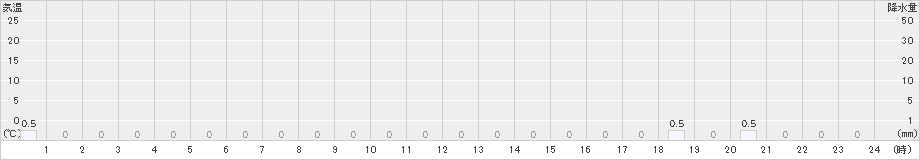 東庄(>2022年10月09日)のアメダスグラフ