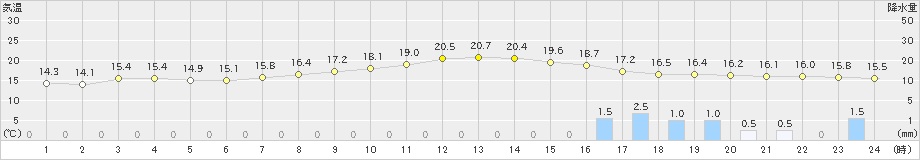 木更津(>2022年10月09日)のアメダスグラフ