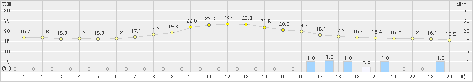 勝浦(>2022年10月09日)のアメダスグラフ