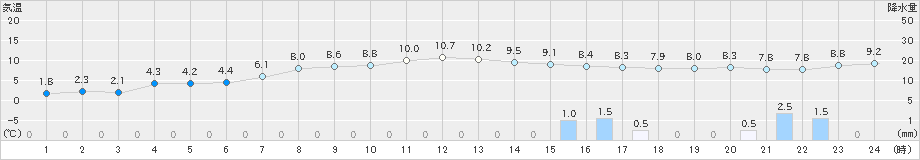 菅平(>2022年10月09日)のアメダスグラフ