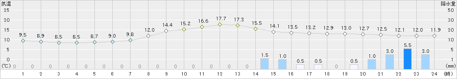 伊那(>2022年10月09日)のアメダスグラフ