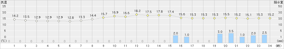 佐久間(>2022年10月09日)のアメダスグラフ