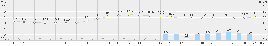 稲武(>2022年10月09日)のアメダスグラフ