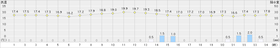 セントレア(>2022年10月09日)のアメダスグラフ