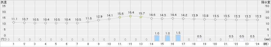 河合(>2022年10月09日)のアメダスグラフ