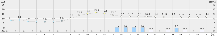 宮之前(>2022年10月09日)のアメダスグラフ