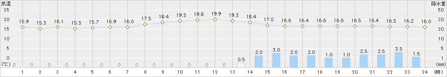 岐阜(>2022年10月09日)のアメダスグラフ