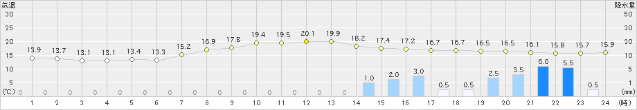 多治見(>2022年10月09日)のアメダスグラフ