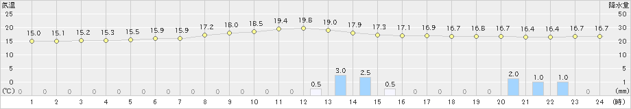 津(>2022年10月09日)のアメダスグラフ