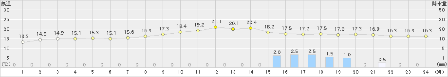 小俣(>2022年10月09日)のアメダスグラフ