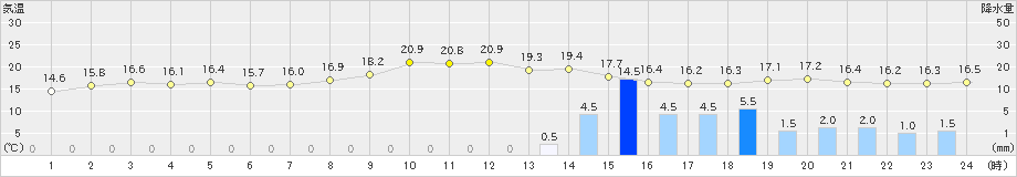 鳥羽(>2022年10月09日)のアメダスグラフ