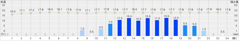 尾鷲(>2022年10月09日)のアメダスグラフ