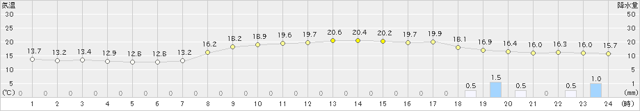 羽茂(>2022年10月09日)のアメダスグラフ