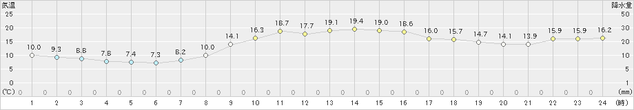 守門(>2022年10月09日)のアメダスグラフ