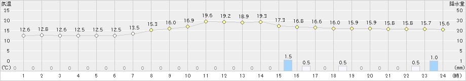 魚津(>2022年10月09日)のアメダスグラフ