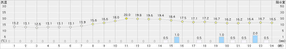 伏木(>2022年10月09日)のアメダスグラフ