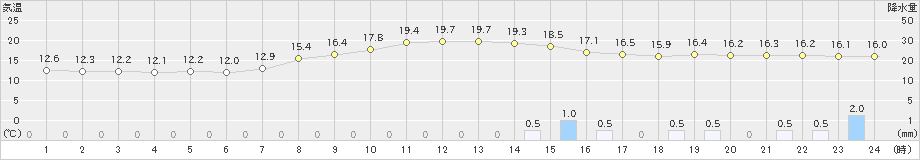 富山(>2022年10月09日)のアメダスグラフ