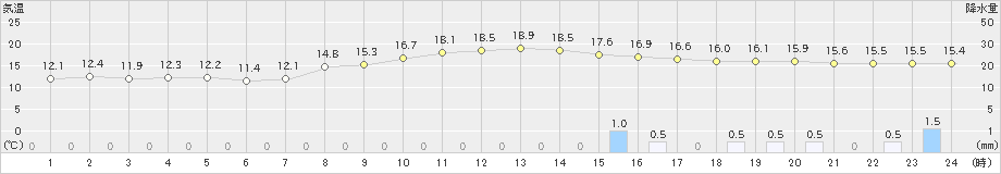 砺波(>2022年10月09日)のアメダスグラフ