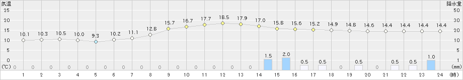 上市(>2022年10月09日)のアメダスグラフ