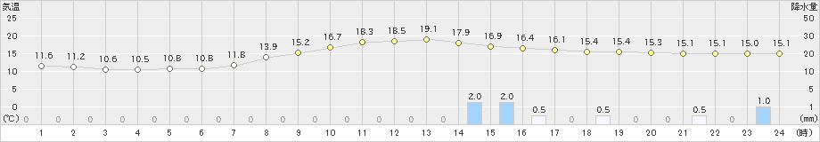 八尾(>2022年10月09日)のアメダスグラフ