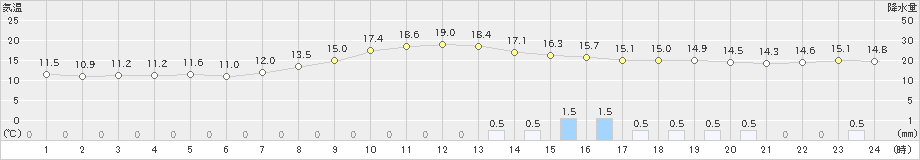 勝山(>2022年10月09日)のアメダスグラフ