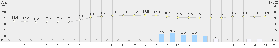 長浜(>2022年10月09日)のアメダスグラフ