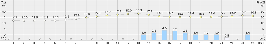 大津(>2022年10月09日)のアメダスグラフ