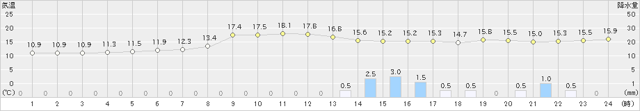 土山(>2022年10月09日)のアメダスグラフ