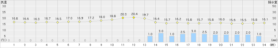 間人(>2022年10月09日)のアメダスグラフ