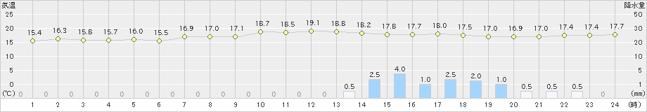 関空島(>2022年10月09日)のアメダスグラフ