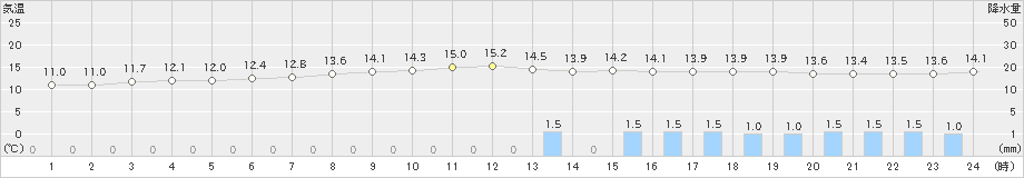 兎和野高原(>2022年10月09日)のアメダスグラフ