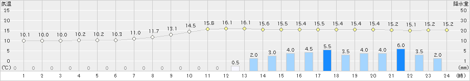 柏原(>2022年10月09日)のアメダスグラフ