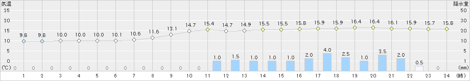 上郡(>2022年10月09日)のアメダスグラフ