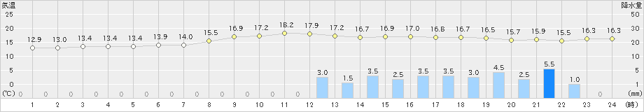 明石(>2022年10月09日)のアメダスグラフ