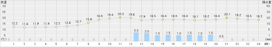 栗栖川(>2022年10月09日)のアメダスグラフ