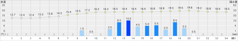 西川(>2022年10月09日)のアメダスグラフ