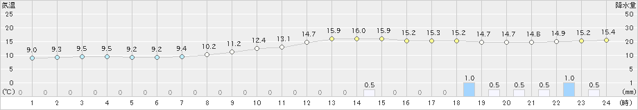 久世(>2022年10月09日)のアメダスグラフ