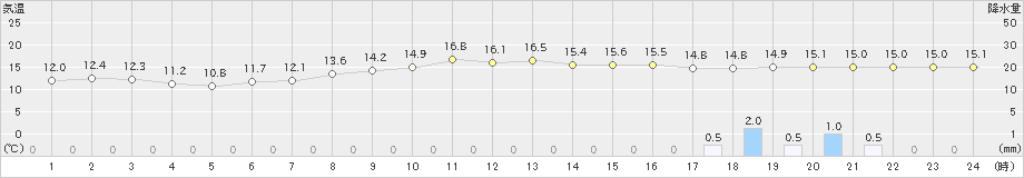 日応寺(>2022年10月09日)のアメダスグラフ