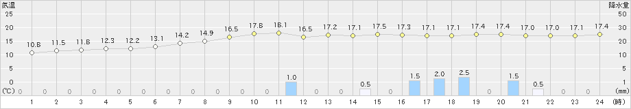 虫明(>2022年10月09日)のアメダスグラフ