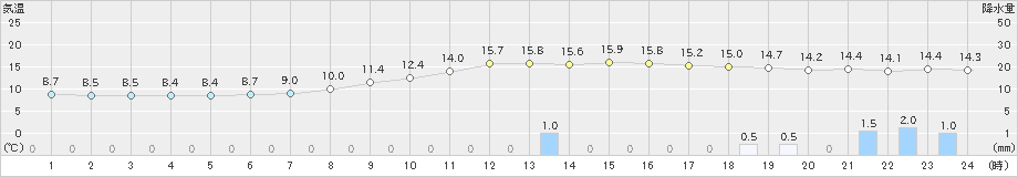 庄原(>2022年10月09日)のアメダスグラフ