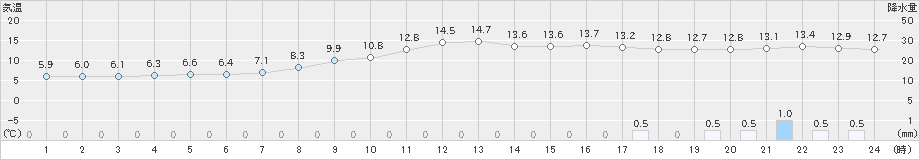 油木(>2022年10月09日)のアメダスグラフ