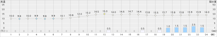 加計(>2022年10月09日)のアメダスグラフ